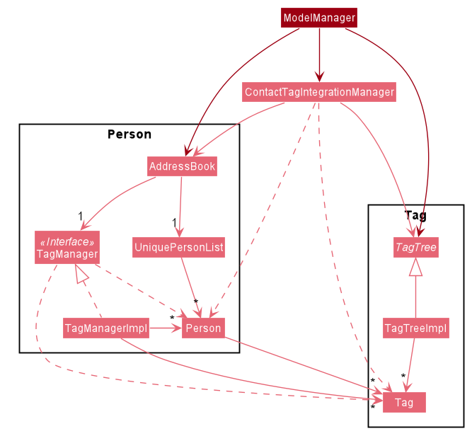 contact_tag_diagram