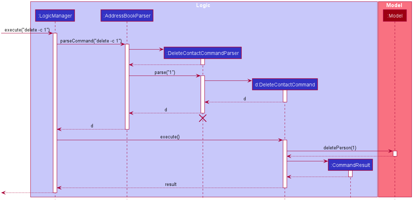 Interactions Inside the Logic Component for the `delete -c 1` Command