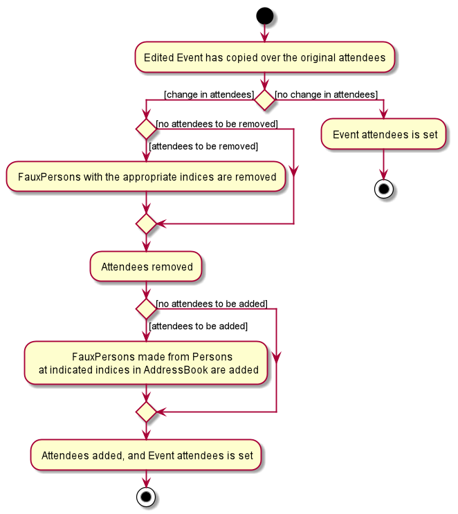 `edit -e` adding/removing attendees