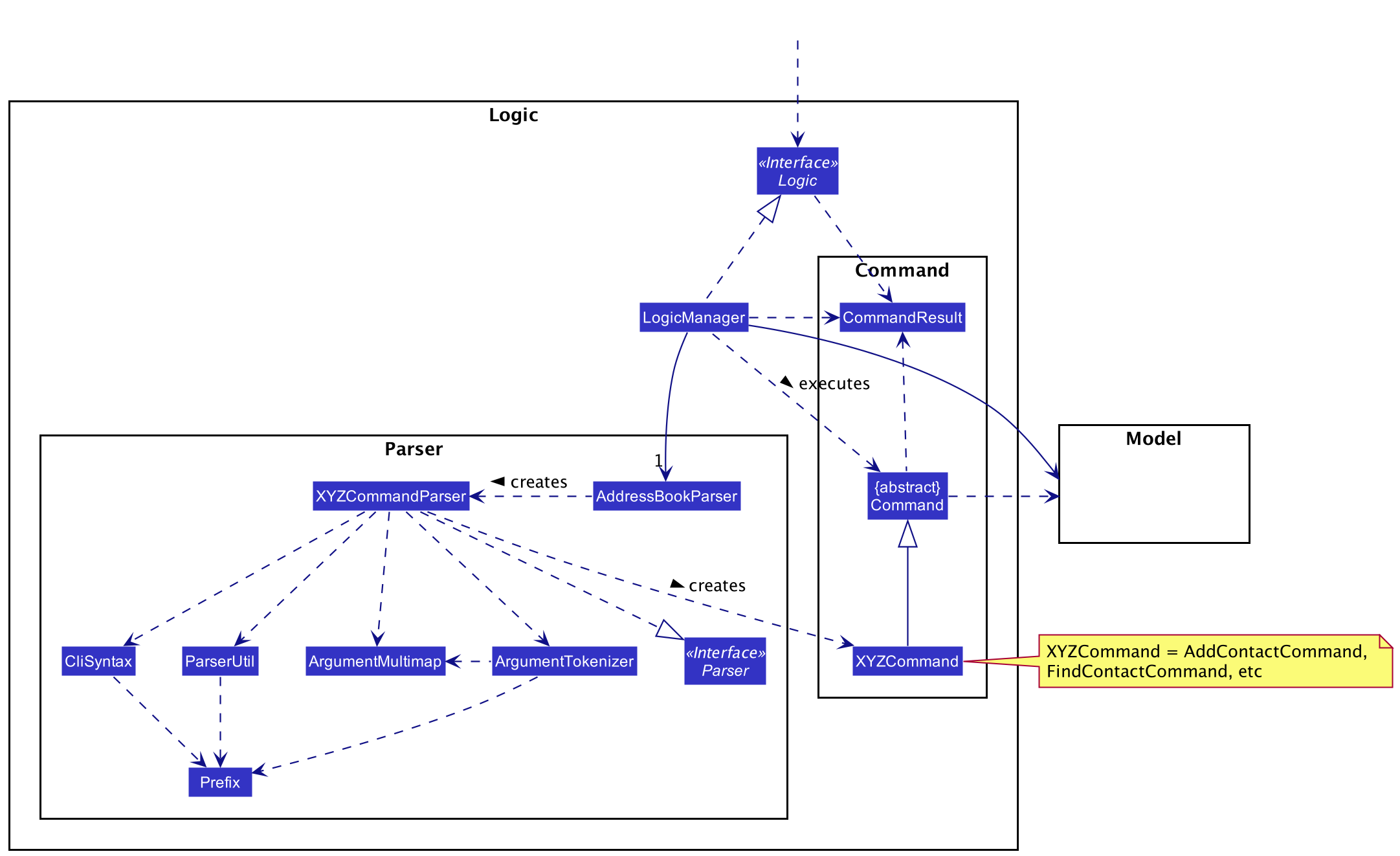 Class Diagram of the Logic Component