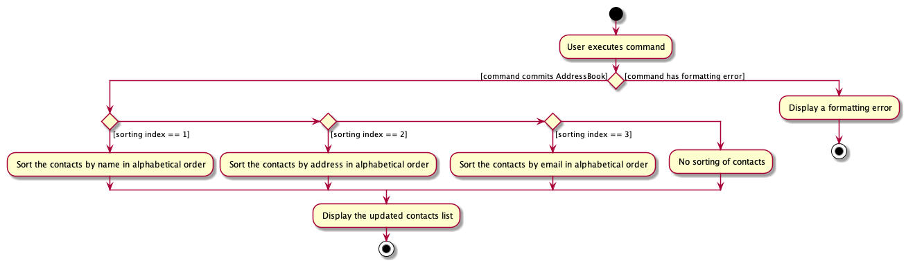 sortContactsActivityDiagram