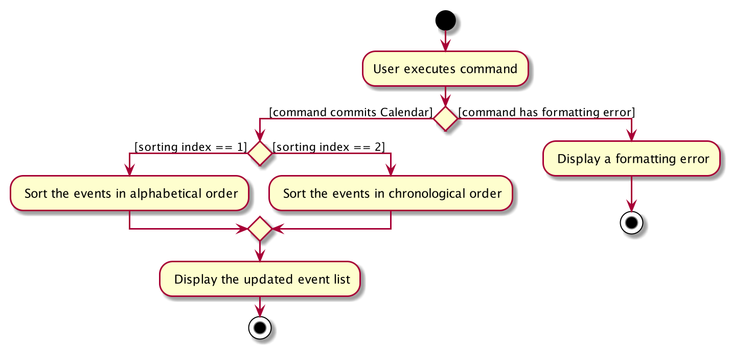 CommitActivityDiagram