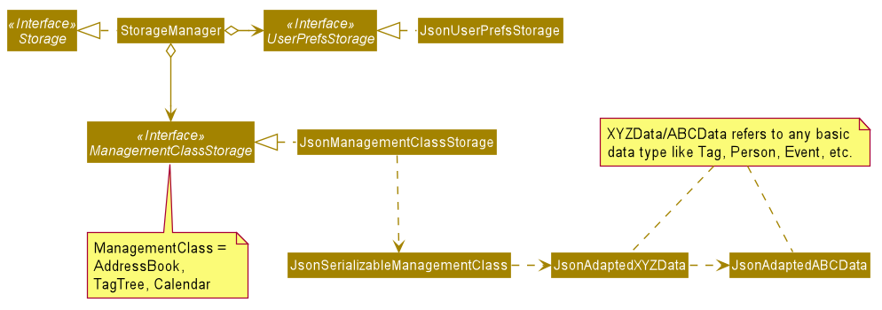 Structure of the Storage Component