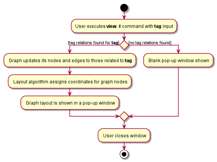 viewtree-activity-diagram